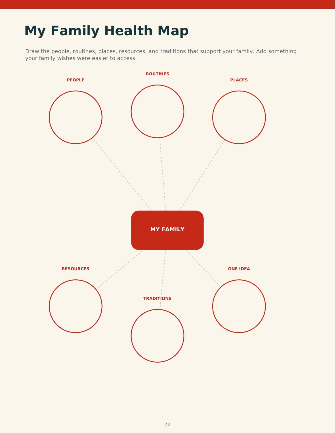 My Family Health Map activity page, with spaces for people, routines, places, resources, traditions, and one idea.