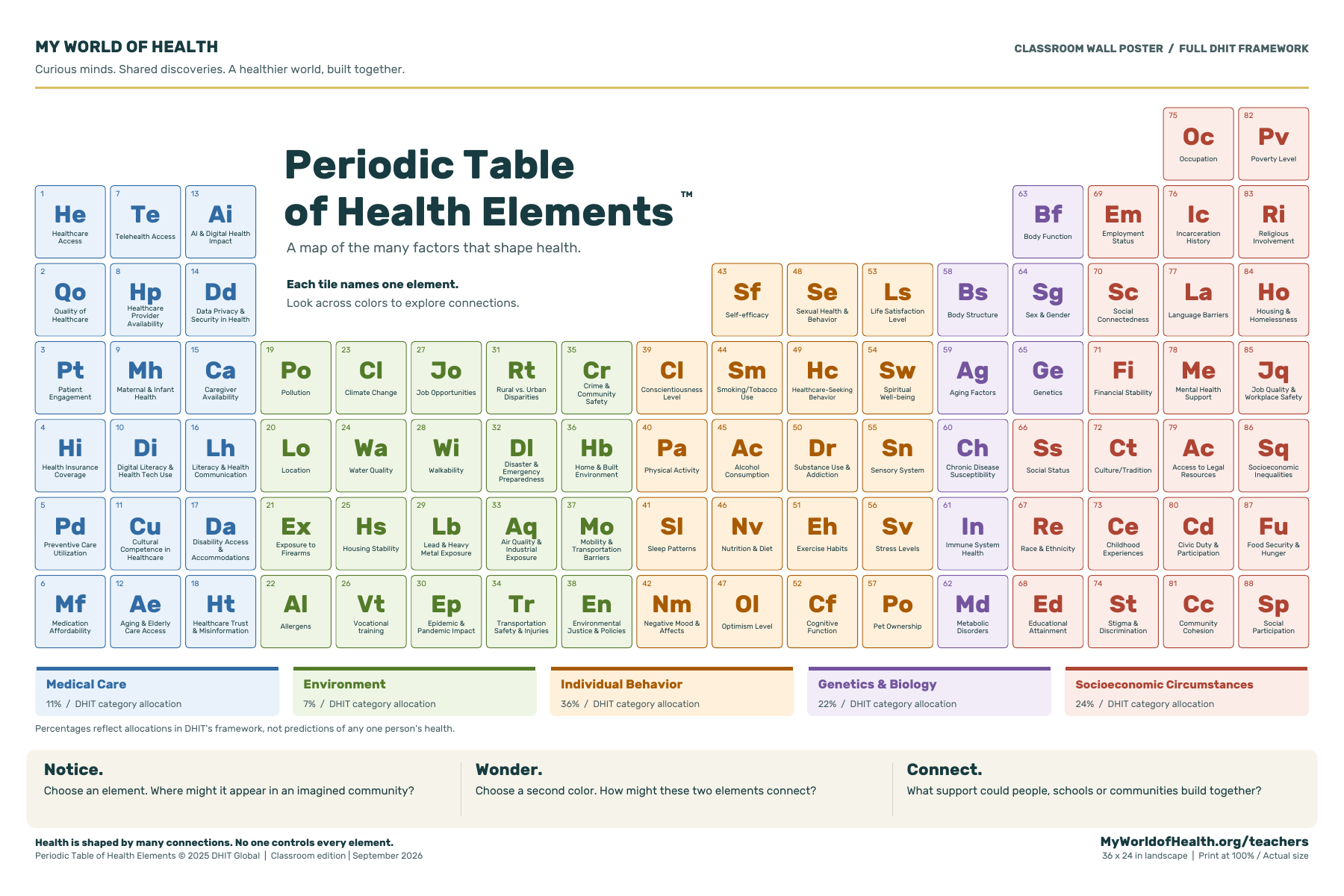 Full classroom poster of DHIT’s Periodic Table of Health Elements, numbered 1–88, with five categories and Notice, Wonder, Connect discussion prompts.
